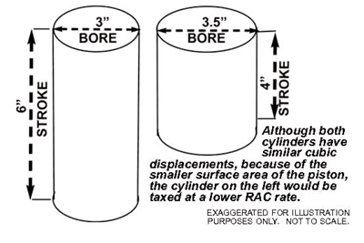 Stroke and Bore Illustration