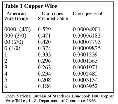 Table 1 Copper Wire